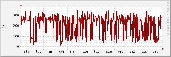 wykres przebiegu zmian kierunek wiatru (średni)