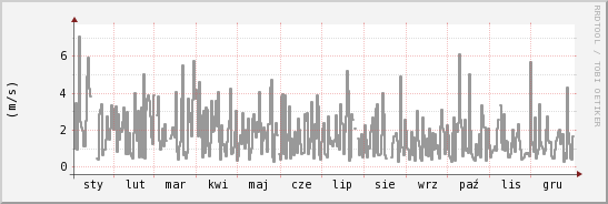 wykres przebiegu zmian średnia prędkość wiatru
