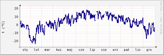 wykres przebiegu zmian temp. punktu rosy