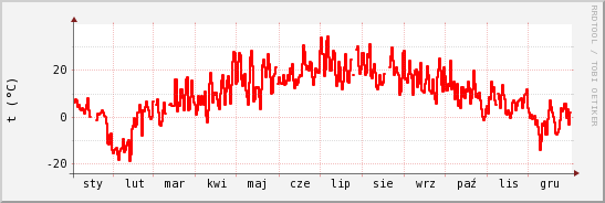 wykres przebiegu zmian temp powietrza