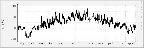 wykres przebiegu zmian windchill temp.