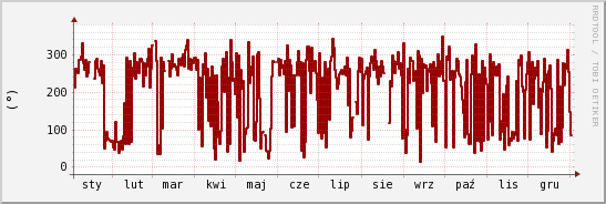 wykres przebiegu zmian kierunek wiatru (średni)