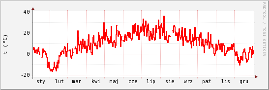 wykres przebiegu zmian temp powietrza