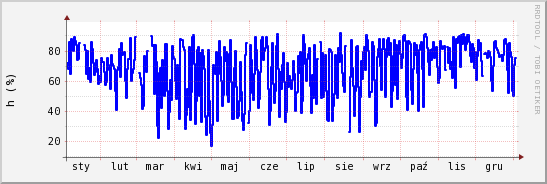 wykres przebiegu zmian wilgotność powietrza