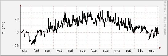 wykres przebiegu zmian windchill temp.