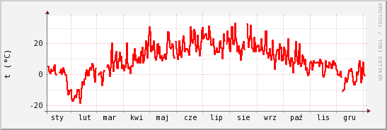 wykres przebiegu zmian temp powietrza