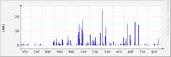 wykres przebiegu zmian opad