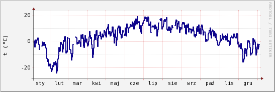 wykres przebiegu zmian temp. punktu rosy