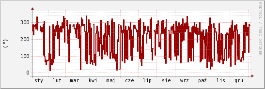 wykres przebiegu zmian kierunek wiatru (średni)