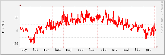 wykres przebiegu zmian temp powietrza