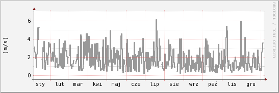 wykres przebiegu zmian średnia prędkość wiatru
