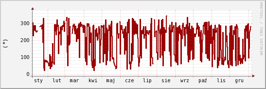 wykres przebiegu zmian kierunek wiatru (średni)