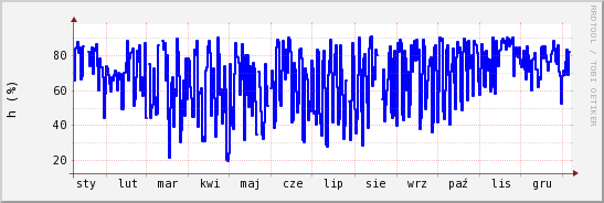 wykres przebiegu zmian wilgotność powietrza