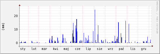 wykres przebiegu zmian opad