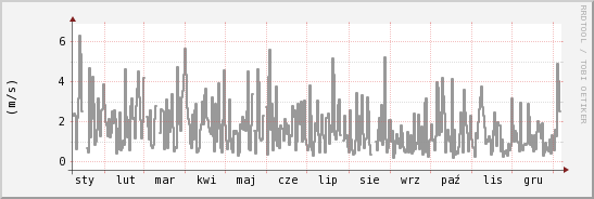 wykres przebiegu zmian średnia prędkość wiatru