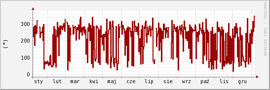 wykres przebiegu zmian kierunek wiatru (średni)