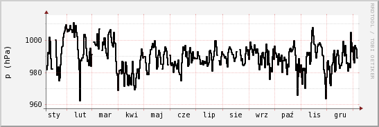 wykres przebiegu zmian ciśnienie