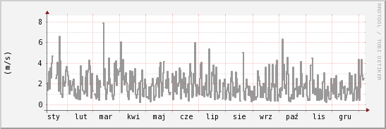 wykres przebiegu zmian średnia prędkość wiatru