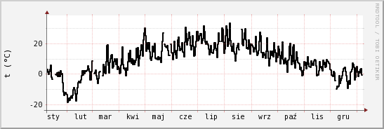 wykres przebiegu zmian windchill temp.