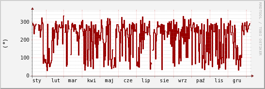 wykres przebiegu zmian kierunek wiatru (średni)