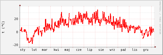 wykres przebiegu zmian temp powietrza