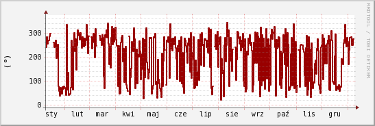 wykres przebiegu zmian kierunek wiatru (średni)