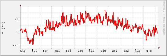 wykres przebiegu zmian temp powietrza