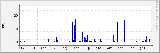 wykres przebiegu zmian opad