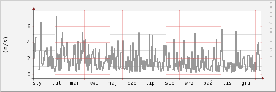 wykres przebiegu zmian średnia prędkość wiatru