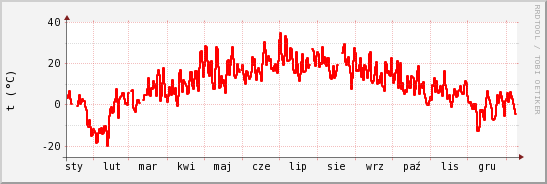 wykres przebiegu zmian temp powietrza