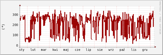 wykres przebiegu zmian kierunek wiatru (średni)