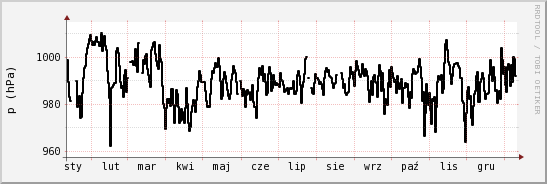 wykres przebiegu zmian ciśnienie