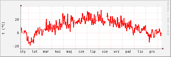 wykres przebiegu zmian temp powietrza