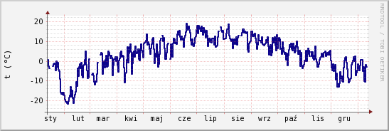 wykres przebiegu zmian temp. punktu rosy