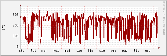 wykres przebiegu zmian kierunek wiatru (średni)