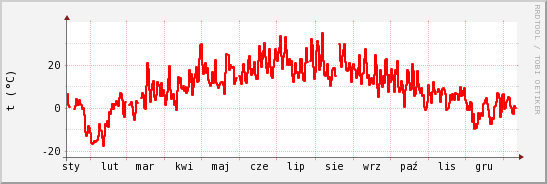 wykres przebiegu zmian temp powietrza