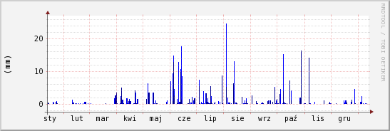 wykres przebiegu zmian opad