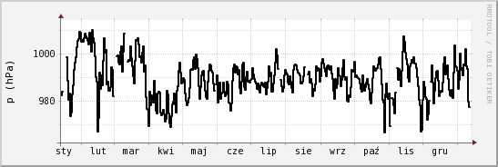 wykres przebiegu zmian ciśnienie