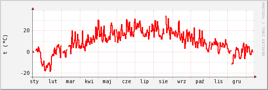 wykres przebiegu zmian temp powietrza