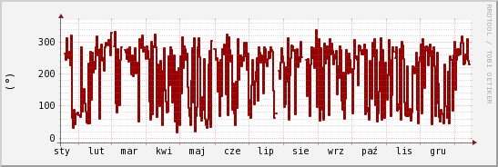 wykres przebiegu zmian kierunek wiatru (średni)