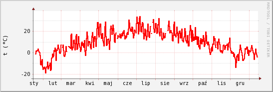 wykres przebiegu zmian temp powietrza