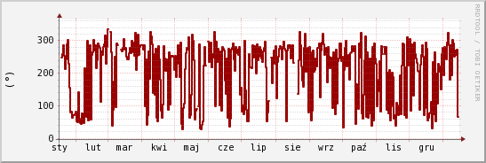 wykres przebiegu zmian kierunek wiatru (średni)