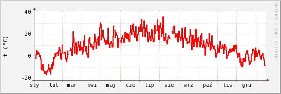 wykres przebiegu zmian temp powietrza