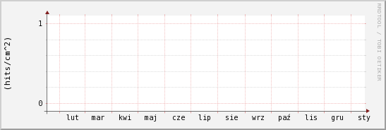 wykres przebiegu zmian grad