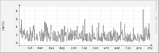 wykres przebiegu zmian średnia prędkość wiatru
