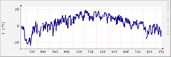 wykres przebiegu zmian temp. punktu rosy