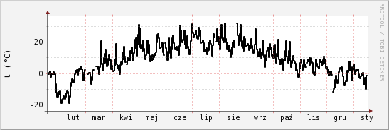 wykres przebiegu zmian windchill temp.