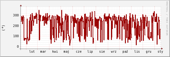 wykres przebiegu zmian kierunek wiatru (średni)