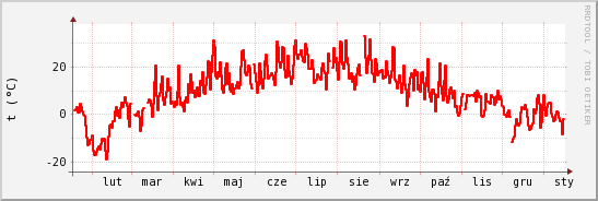 wykres przebiegu zmian temp powietrza