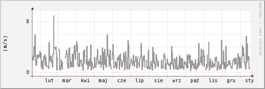 wykres przebiegu zmian średnia prędkość wiatru